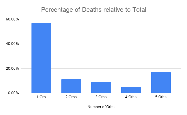 Percentage of Deaths