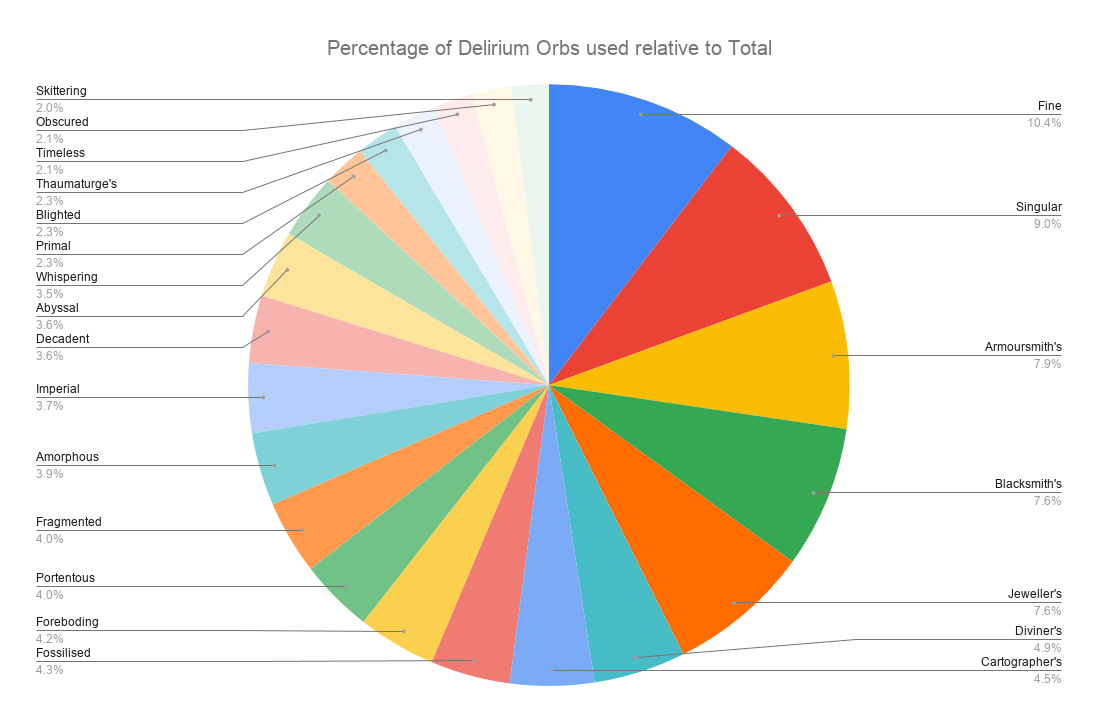 Percentage of Delirium Orbs