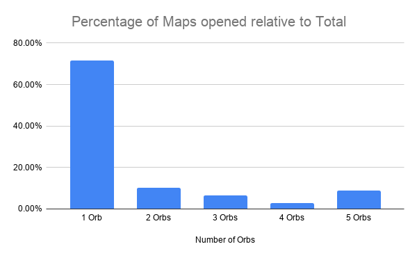 Percentage of Maps opened
