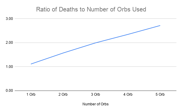 Ratio of Deaths to Number